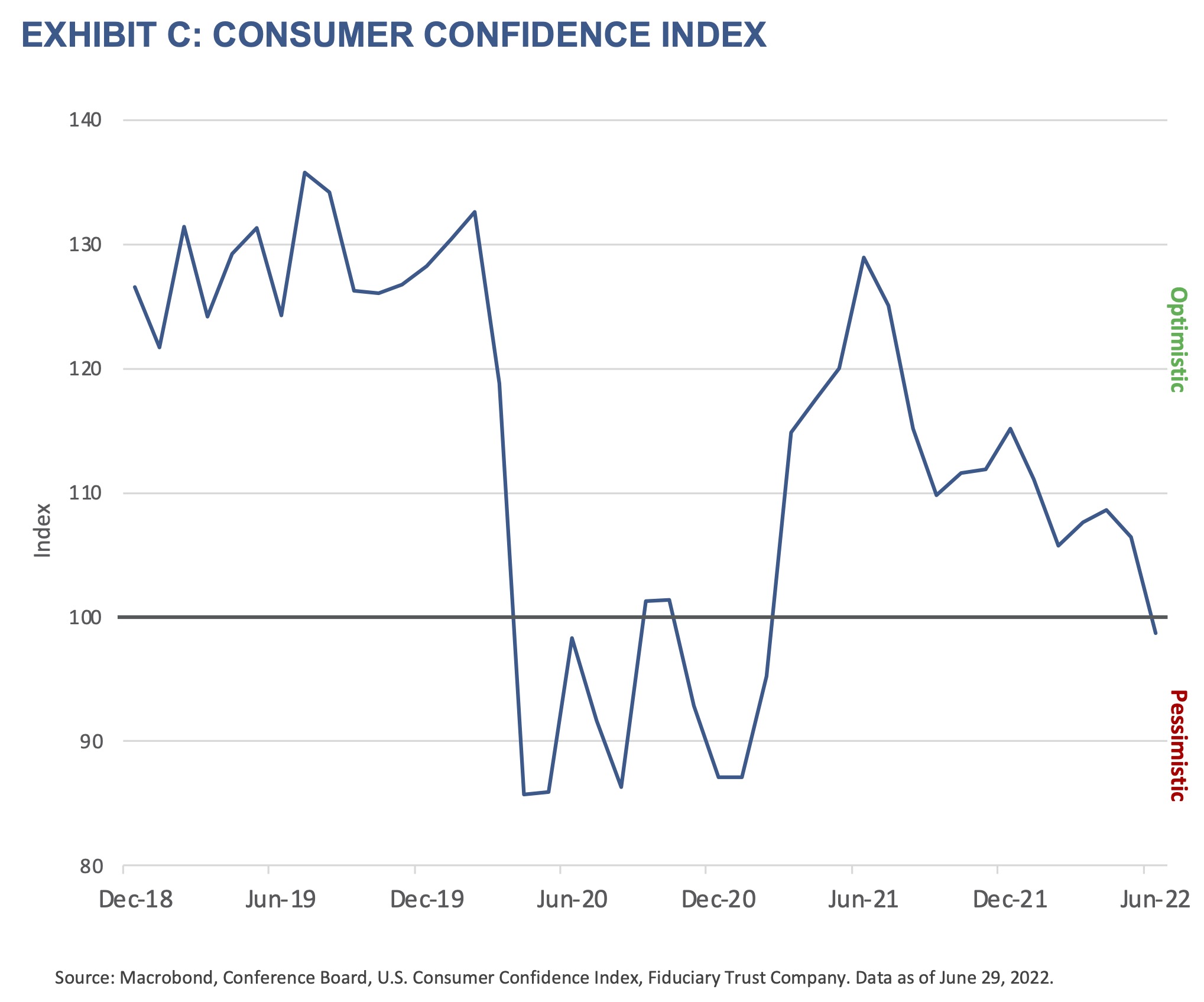2022 Q3 Outlook - Exhibit C - Consumer Confidence Index