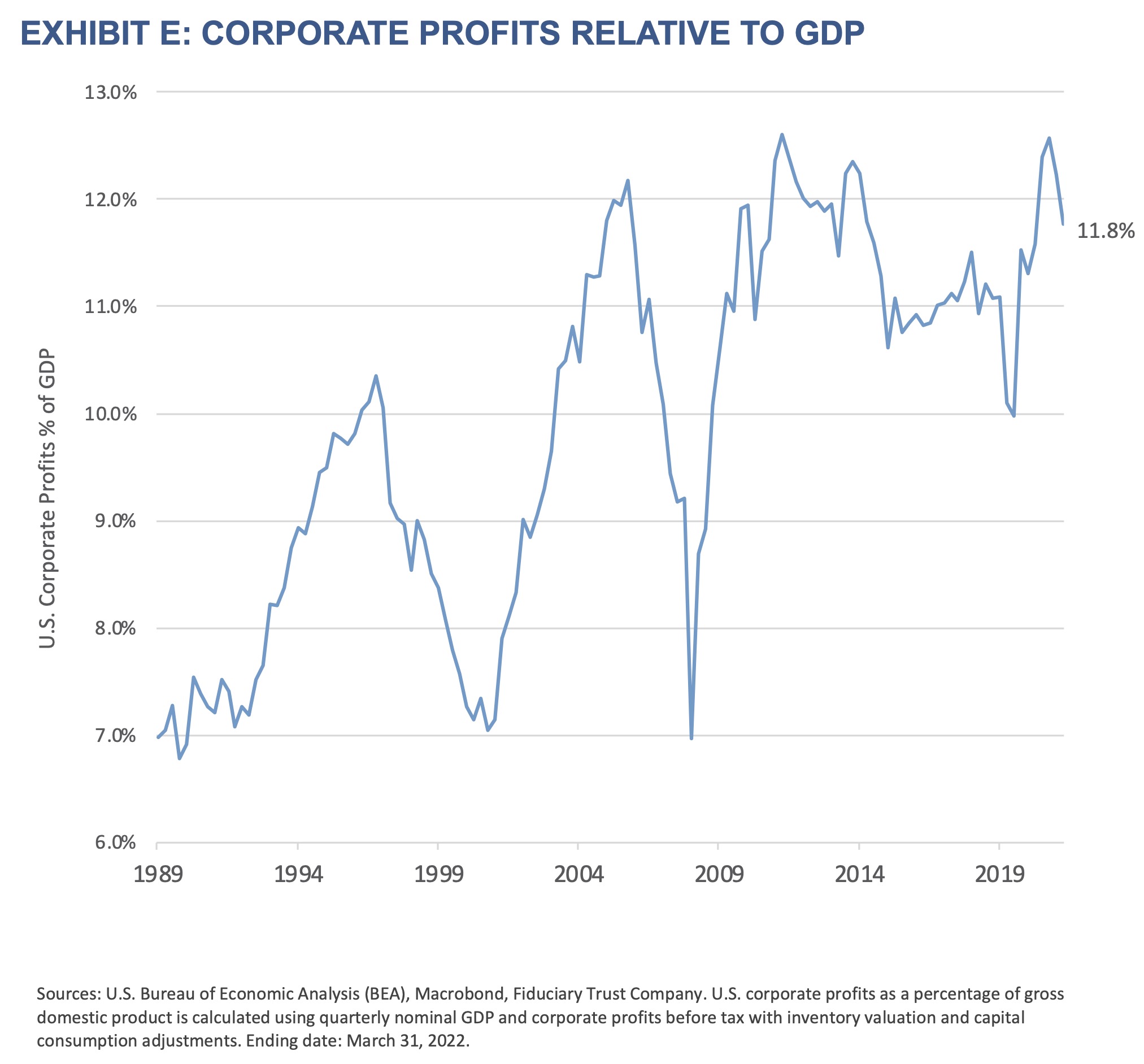 2022 Q3 Outlook - Exhibit E - Corporate Profits Relative to GDP