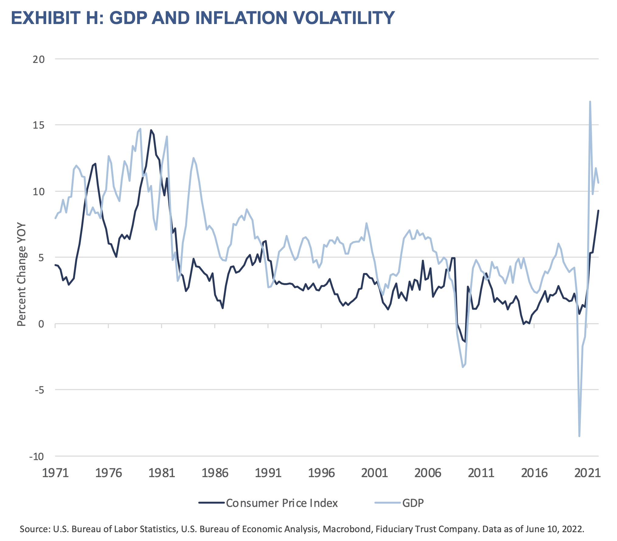 2022 Q3 Outlook - Exhibit H - GDP and Inflation Volatility