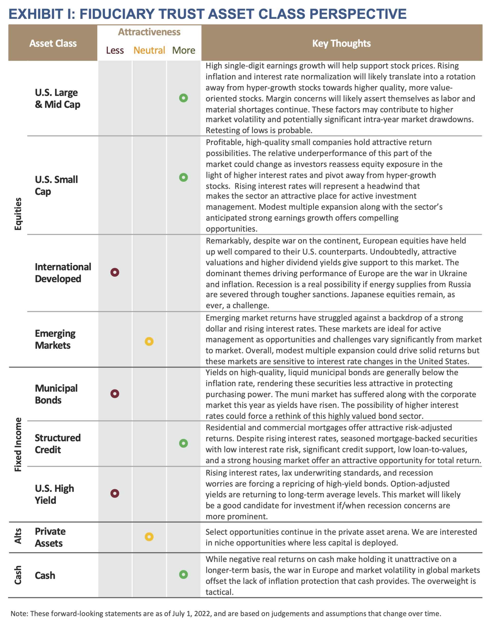 2022 Q3 Outlook - Exhibit I - Fiduciary Trust Asset Class Perspective