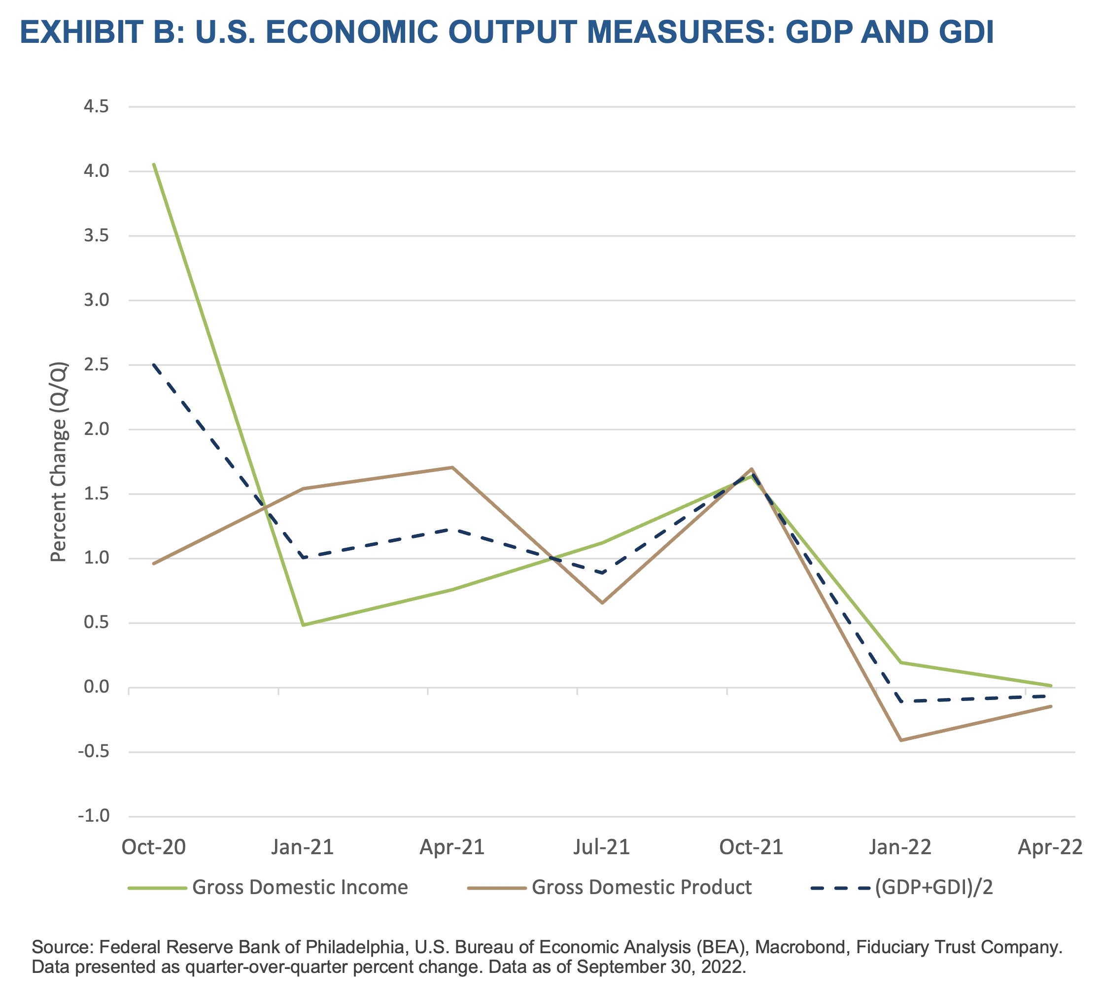Exhibit B- U.S. Economic Output Measures- GDP and GDI
