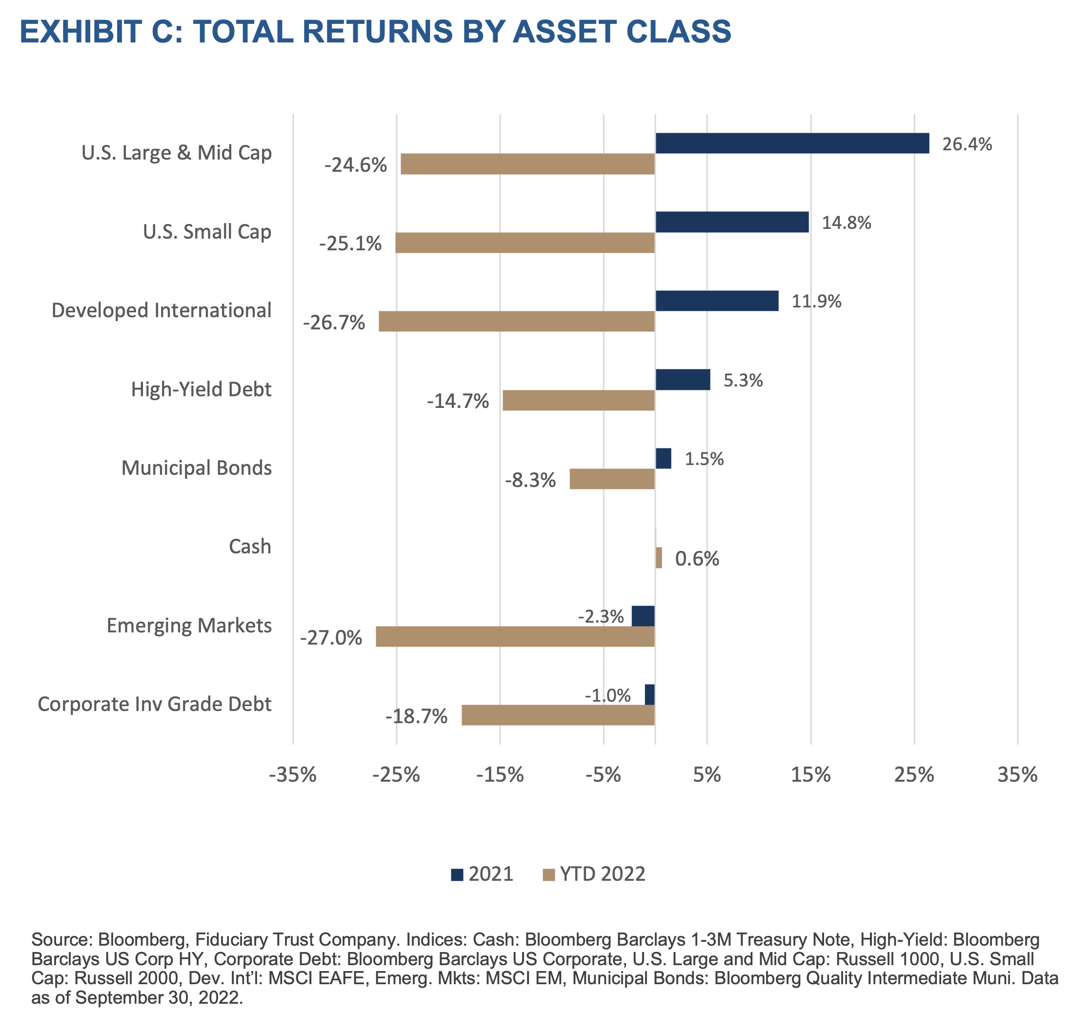 Exhibit C- Total Returns by Asset Class