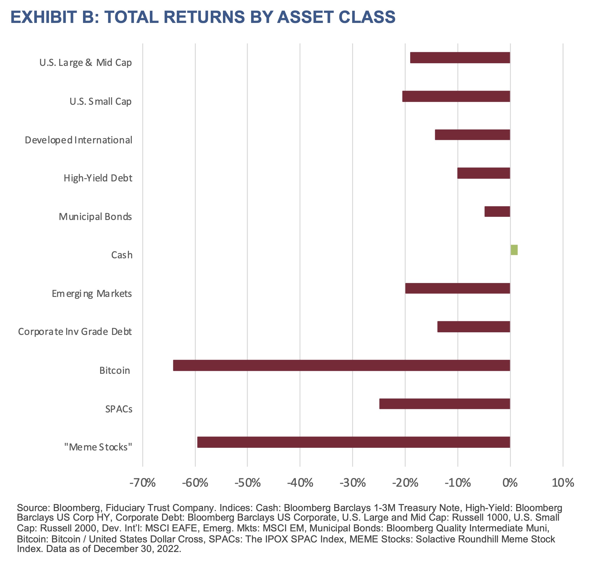 2023 Q1 Outlook - Exhibit B - Total Returns by Asset Class