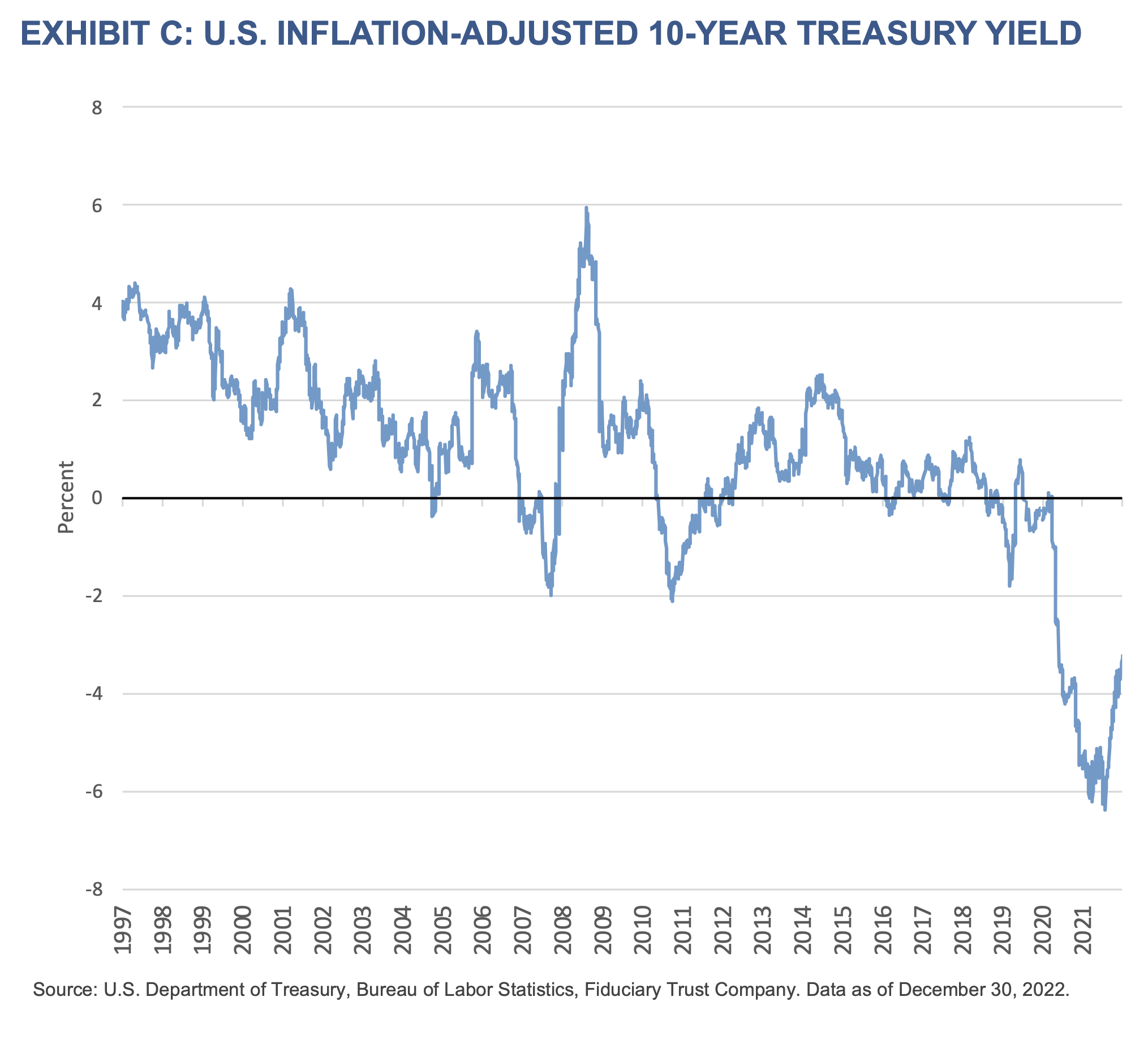 2023 Q1 Outlook - Exhibit C - U.S. Inflation-Adjusted 10-Year Treasury Yield