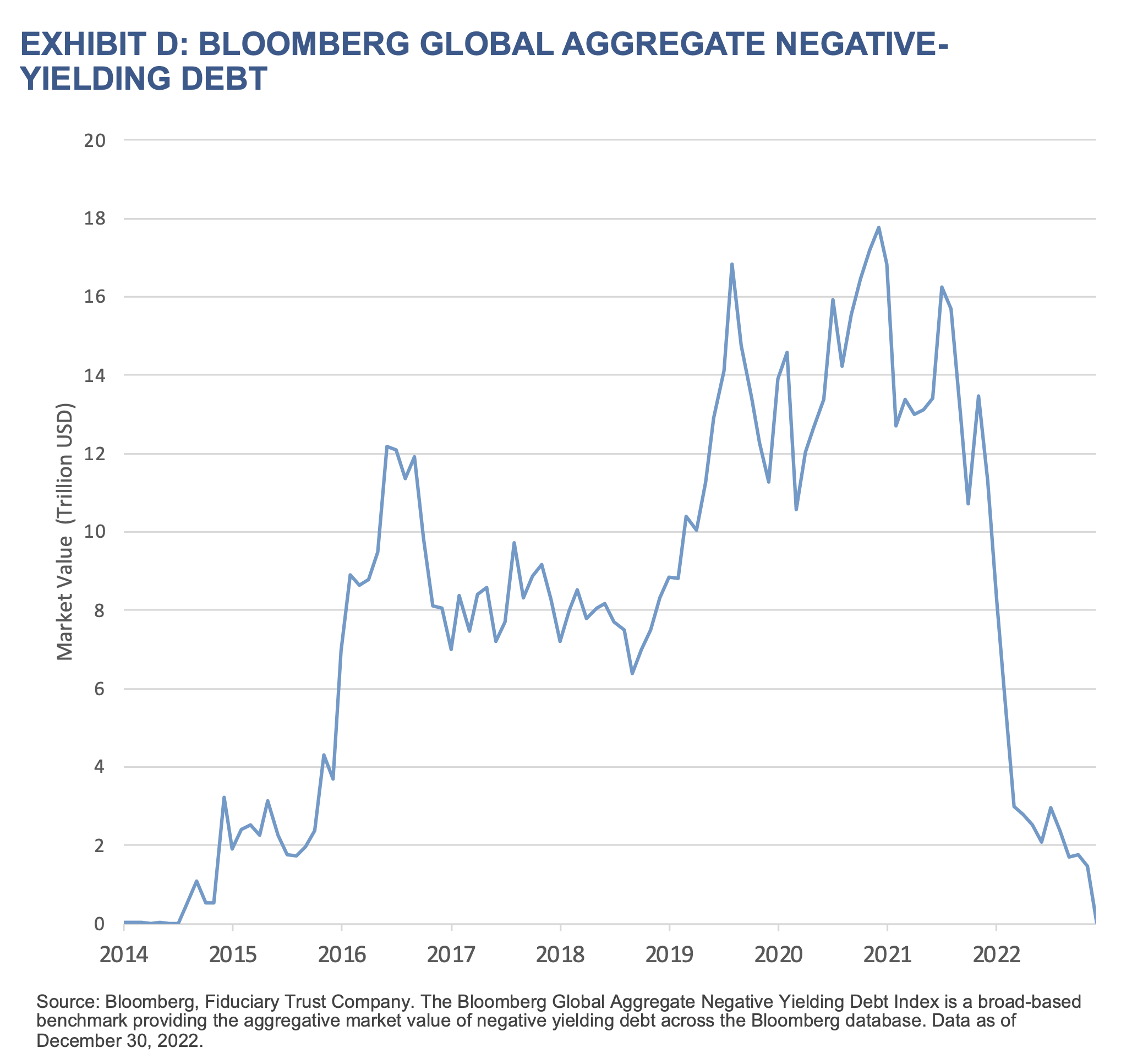 2023 Q1 Outlook - Exhibit D - Bloomberg Global Aggregate Negative Yielding Debt