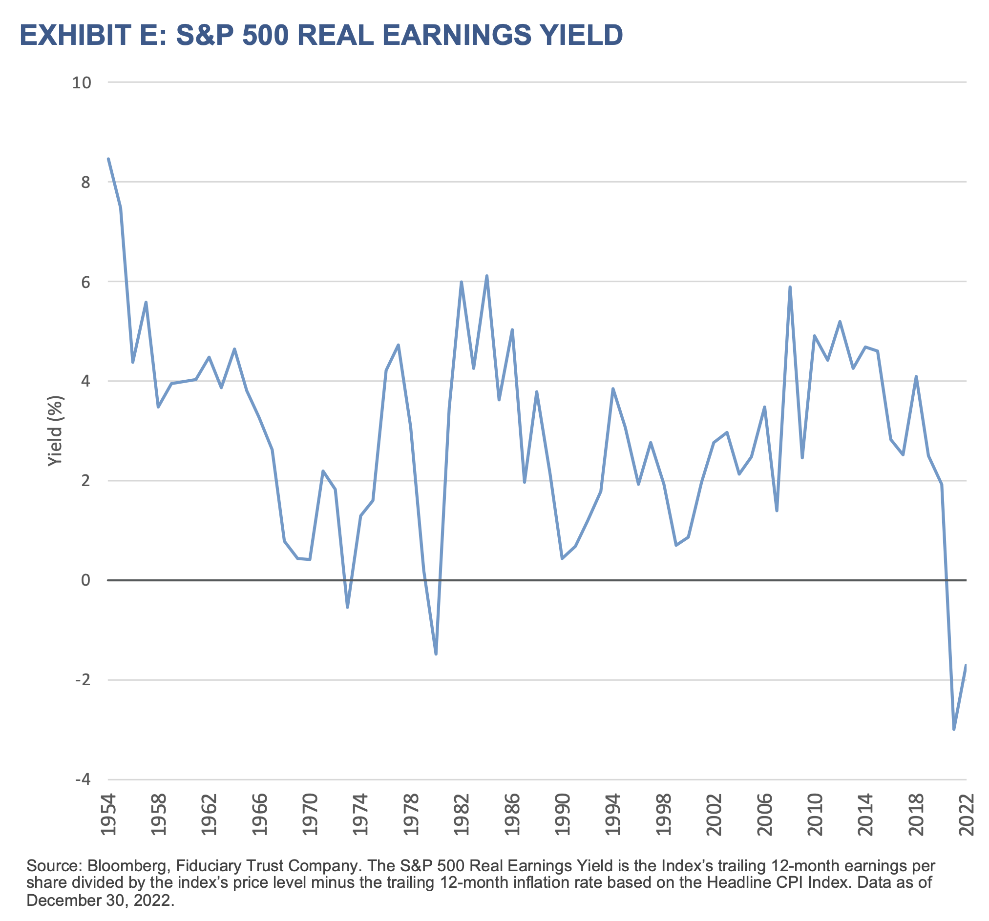 2023 Q1 Outlook - Exhibit E - S&P 500 Real Earnings Yield