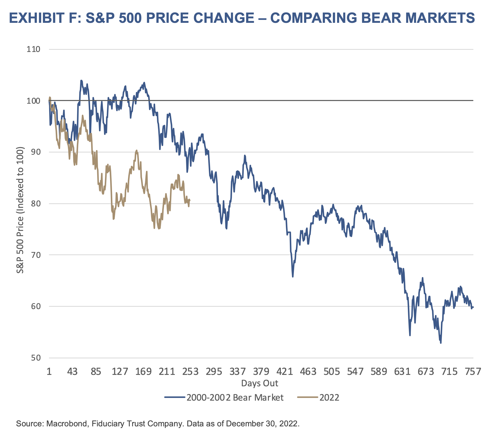 2023 Q1 Outlook - Exhibit F - S&P 500 Price Change – Comparing Bear Markets