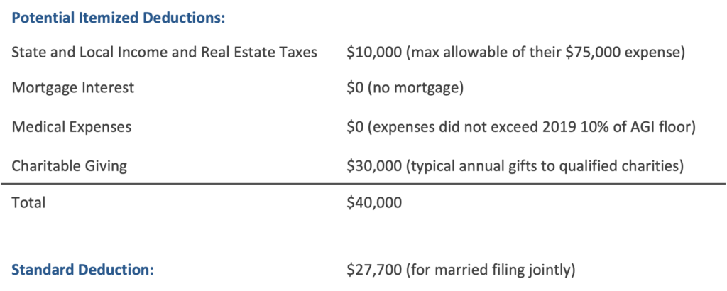 Example: Table Comparing Itemized and Standard Deductions