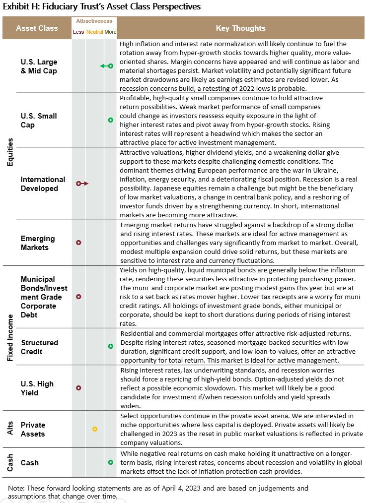 Fiduciary Trust's Asset Class Perspectives - April 4, 2023