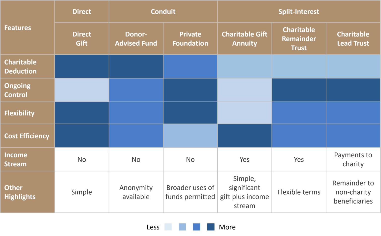 Choosing the Best Charitable Giving Approach - Fiduciary Trust