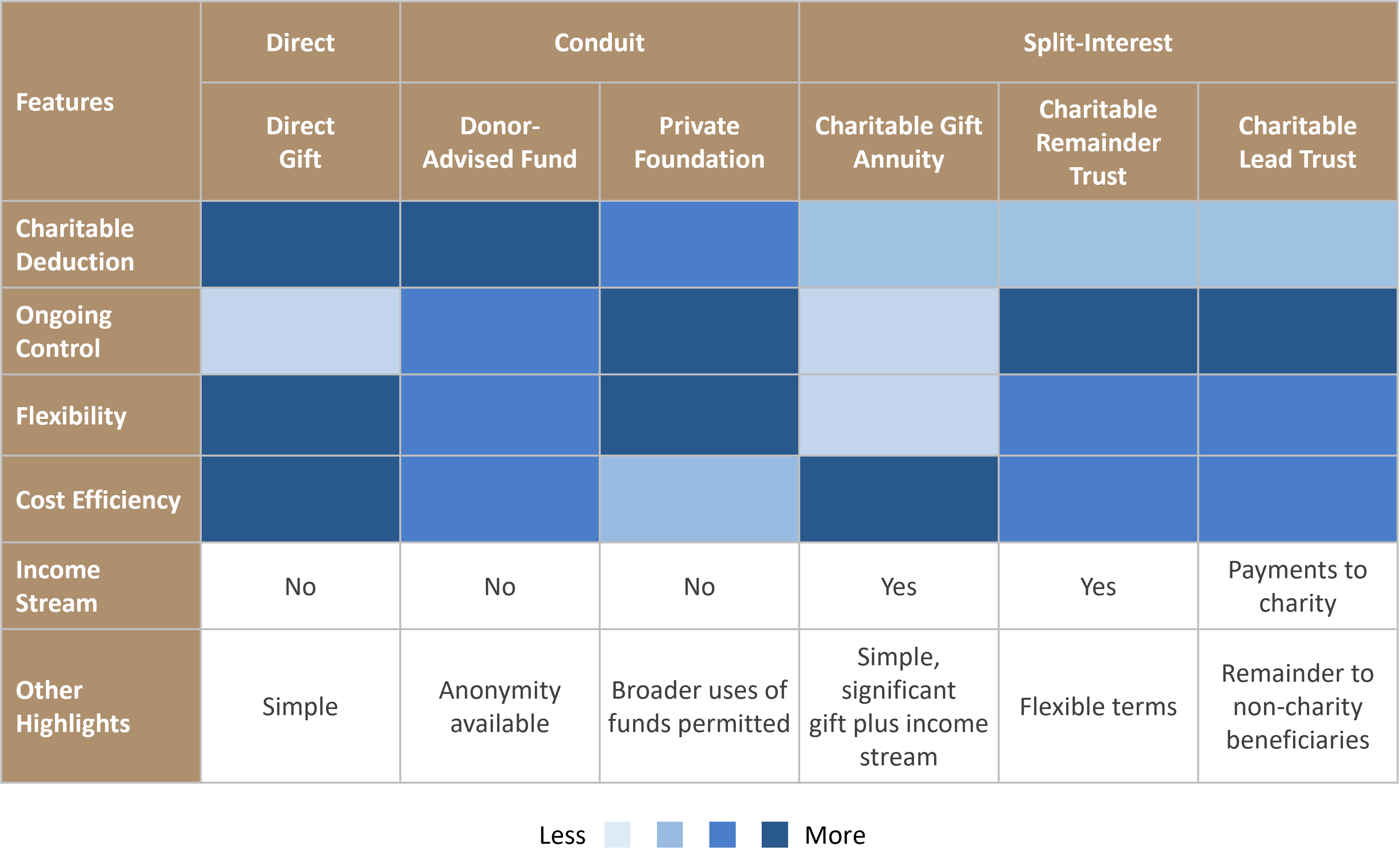 Comparison of Charitable Giving Approaches