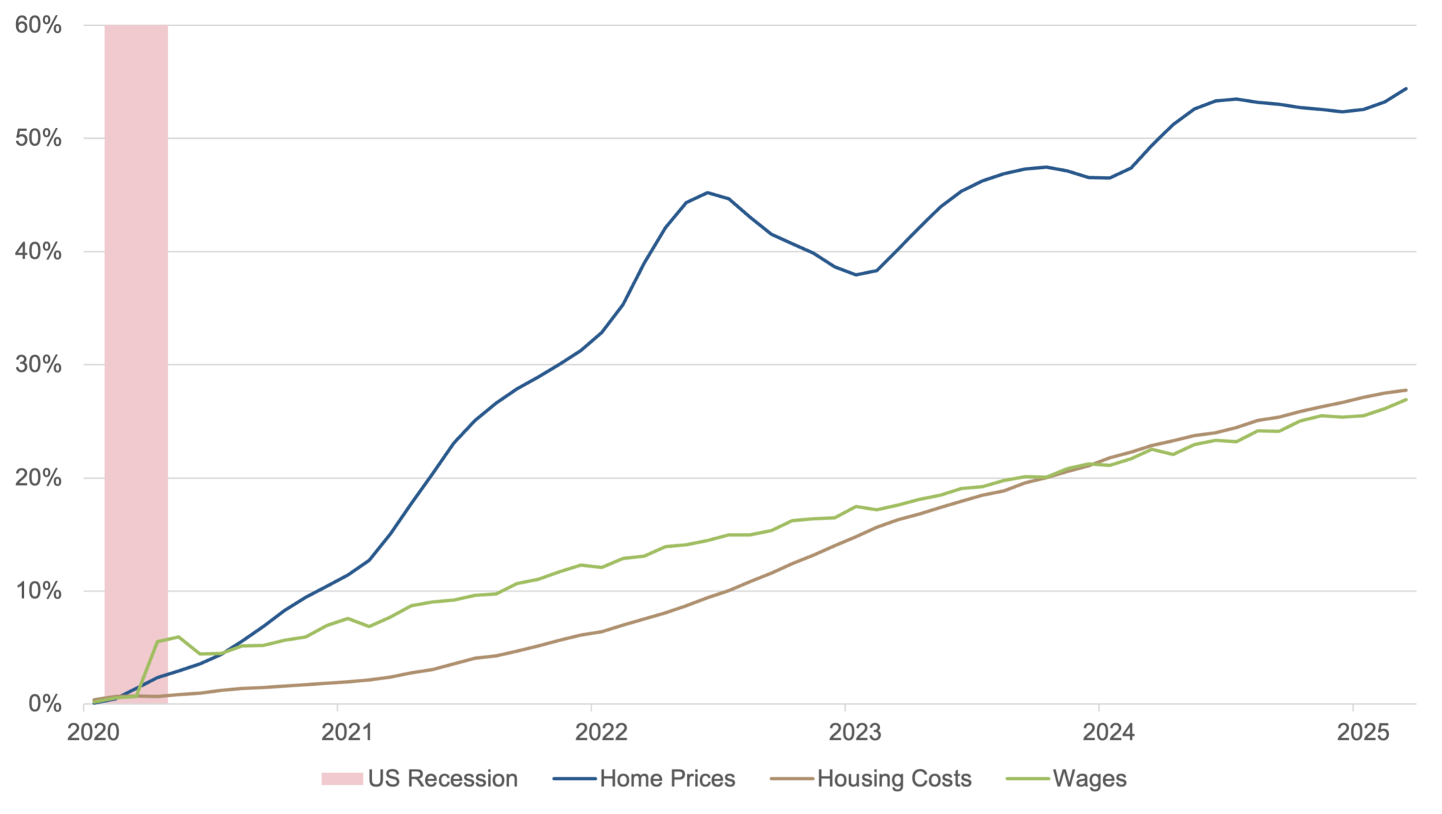 Is the Housing Market About to Turn? How Housing Can Impact the Economy ...