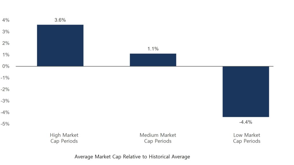 Outperformance of International Developed Large/Mid Cap Stocks Over Small Cap in Different Periods of Fund Market Cap Positioning 