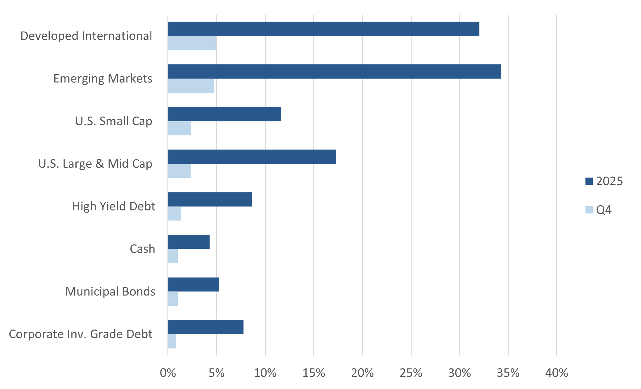 Exhibit A - Total Returns by Asset Class, 2025 