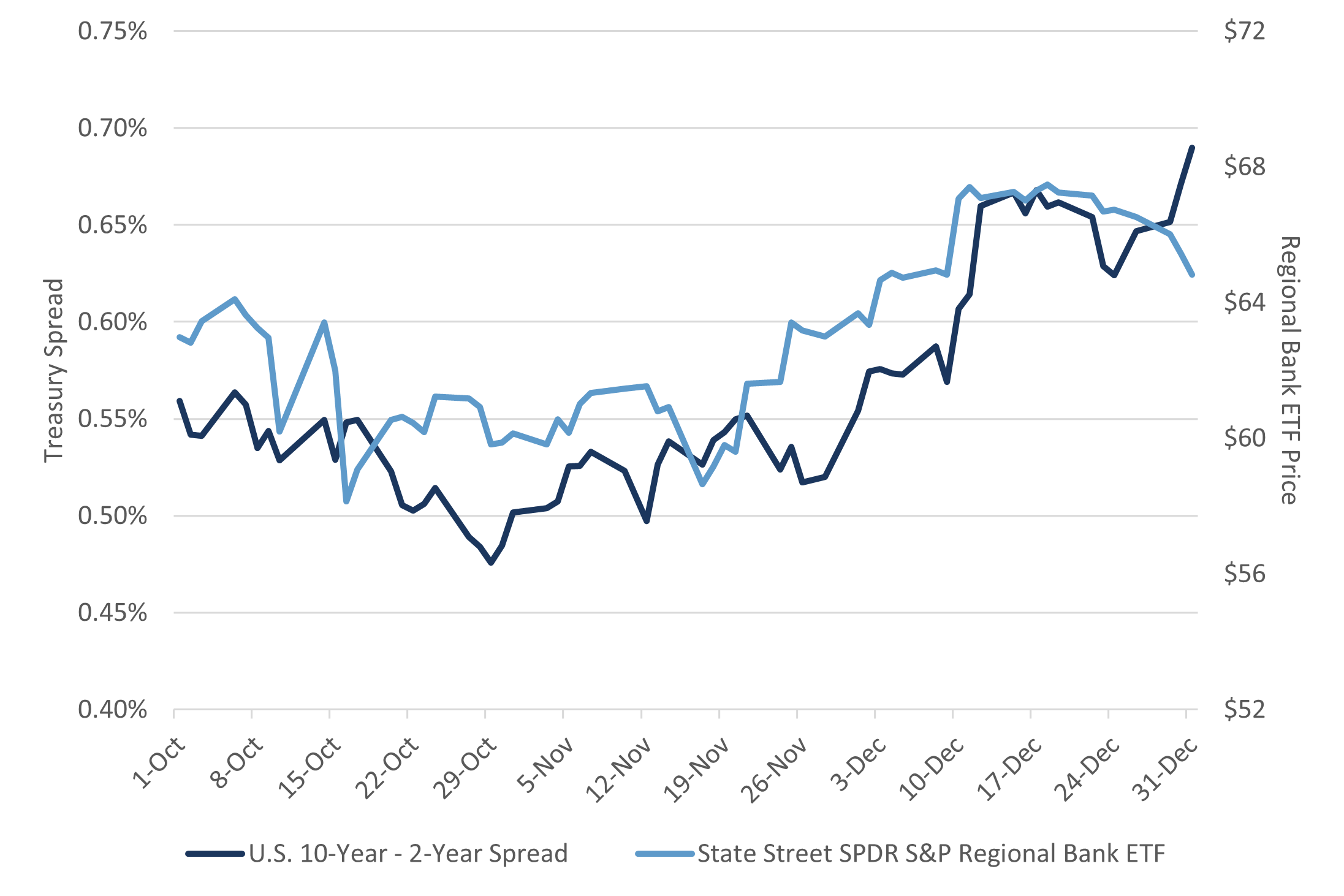 Exhibit B - Treasury 2 vs. 10-year Spread Relative to US Bank Stocks