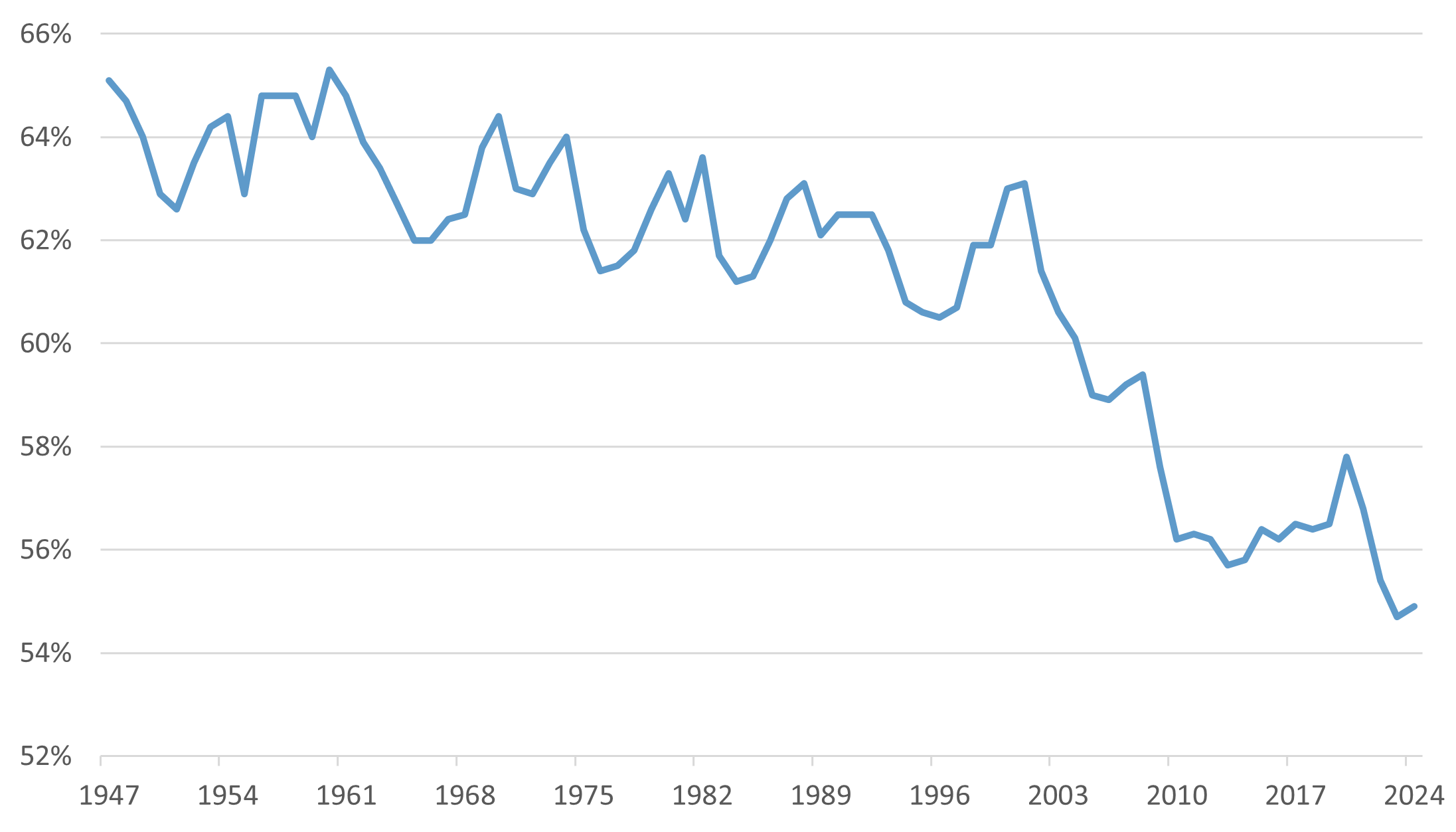 Exhibit C - Labor Costs as a % of Business Output 
