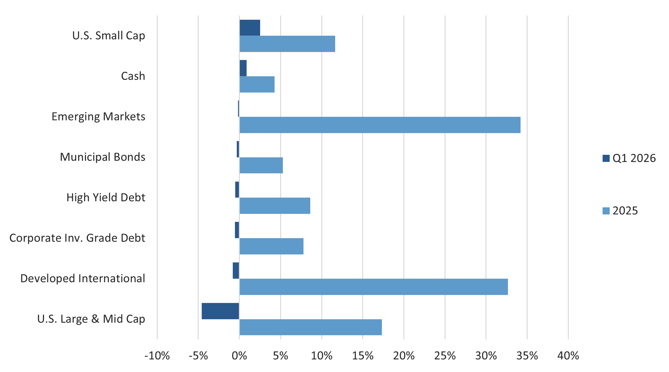 Exhibit A - Total Returns by Asset Class