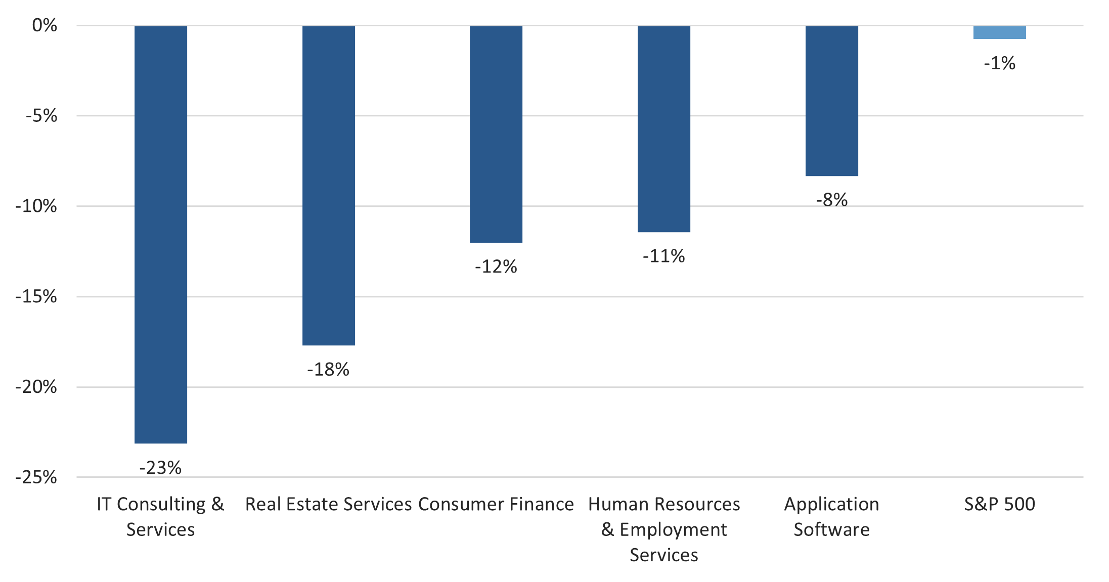 Exhibit C: February 2026 Total Returns by Sub-Industry Groups 