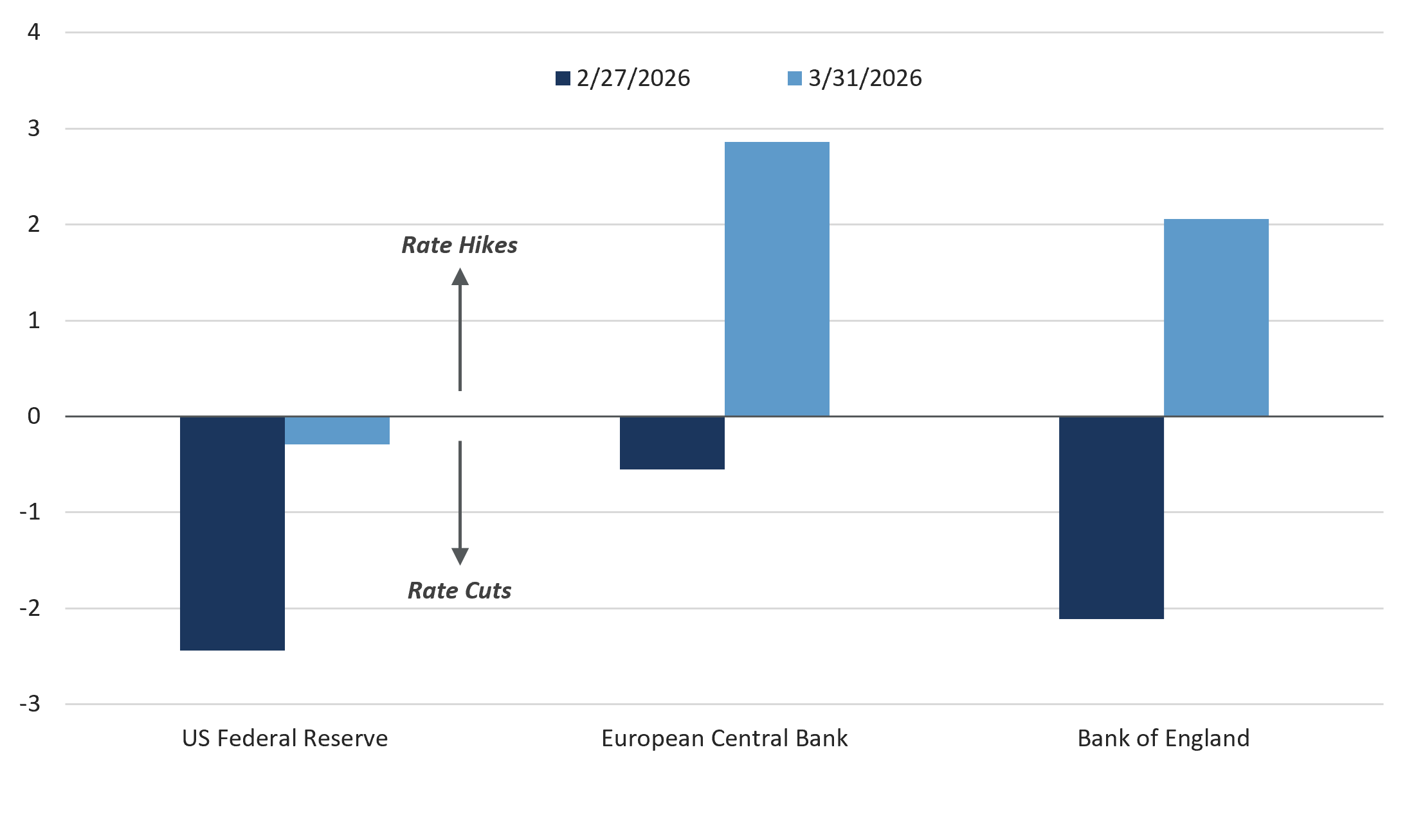 Exhibit D: Expected Central Bank Policy Actions by December 2026