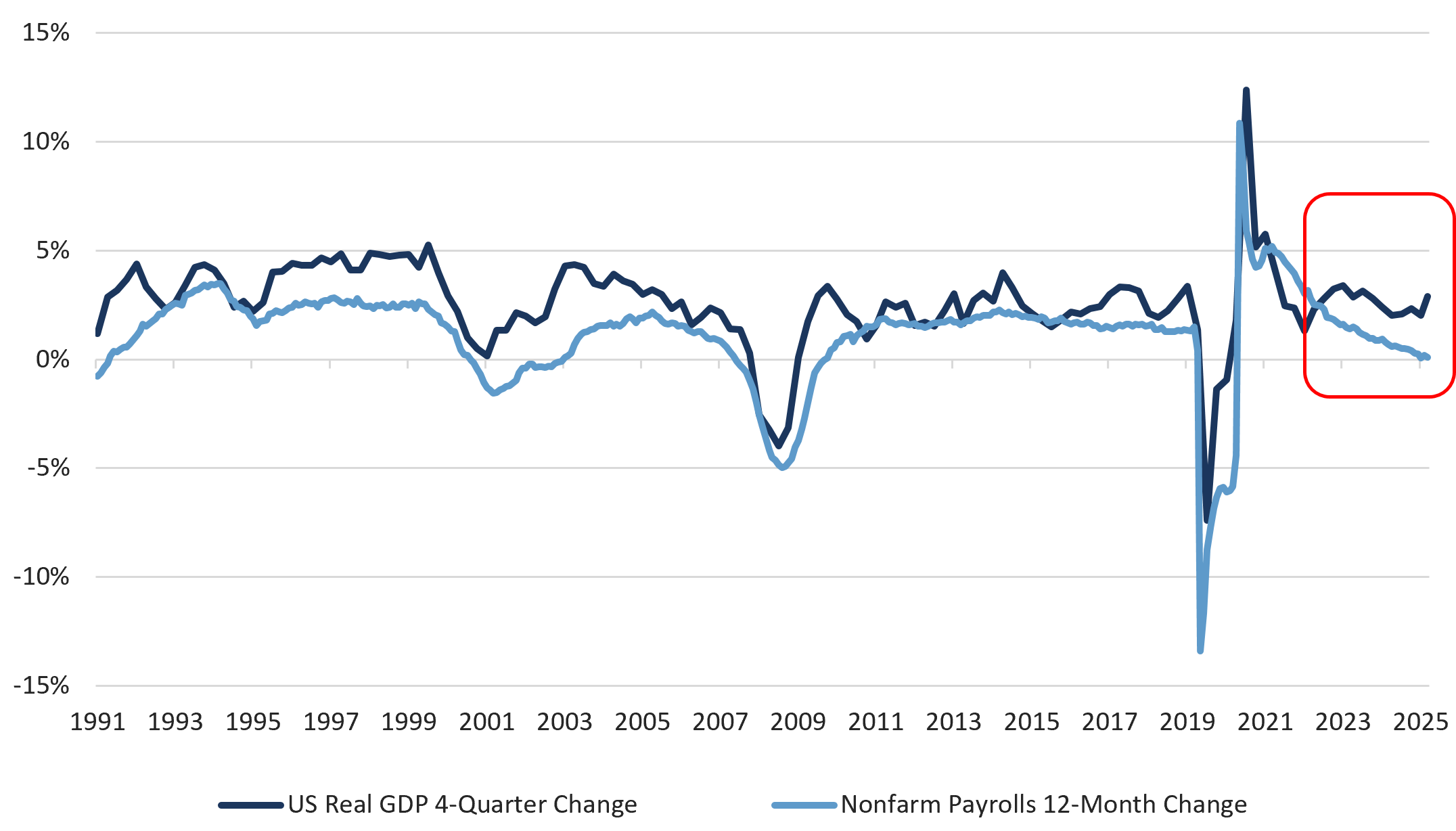 Exhibit E: US Real GDP Growth vs Nonfarm Payroll Growth