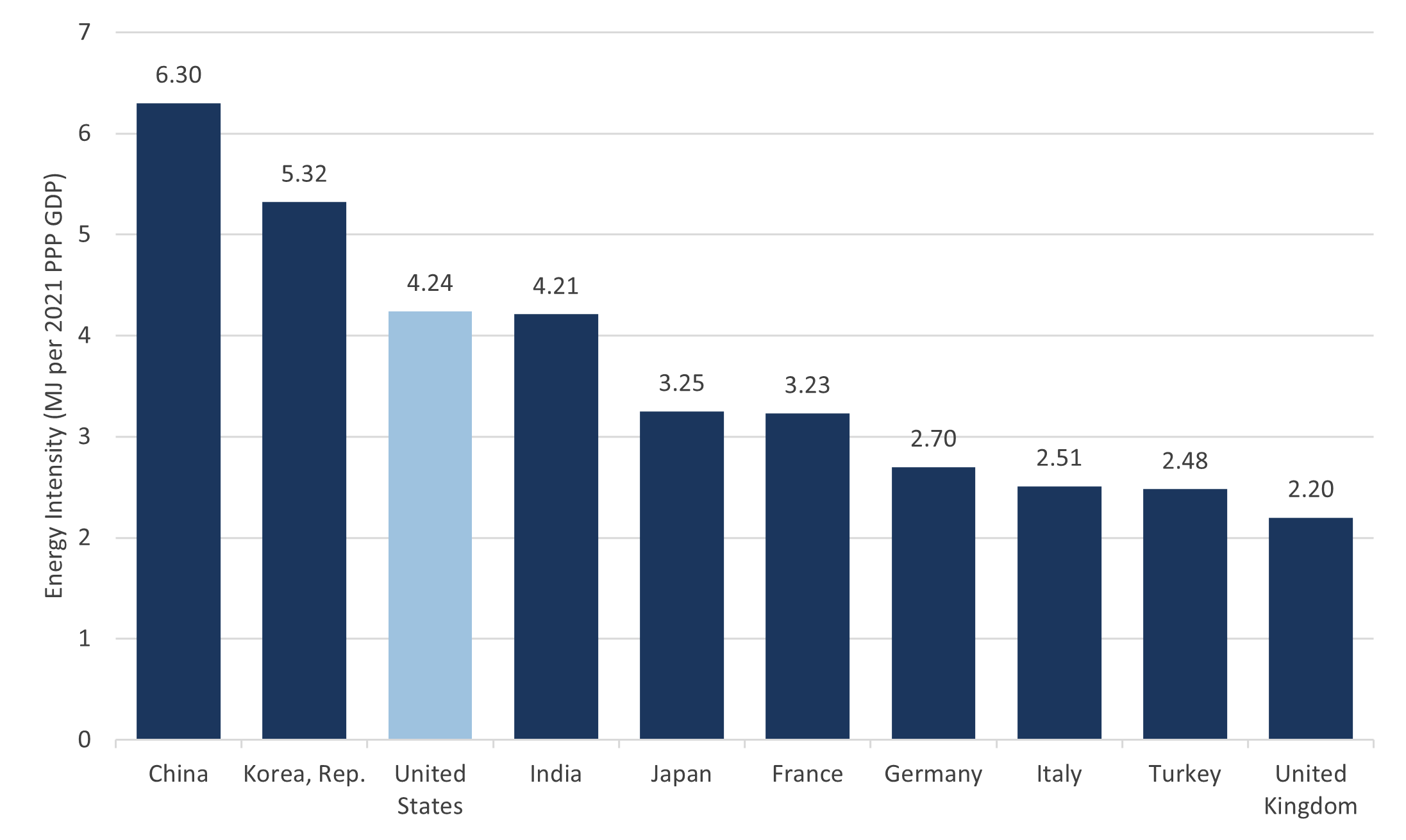 Exhibit A: Primary Energy Usage per Unit of GDP