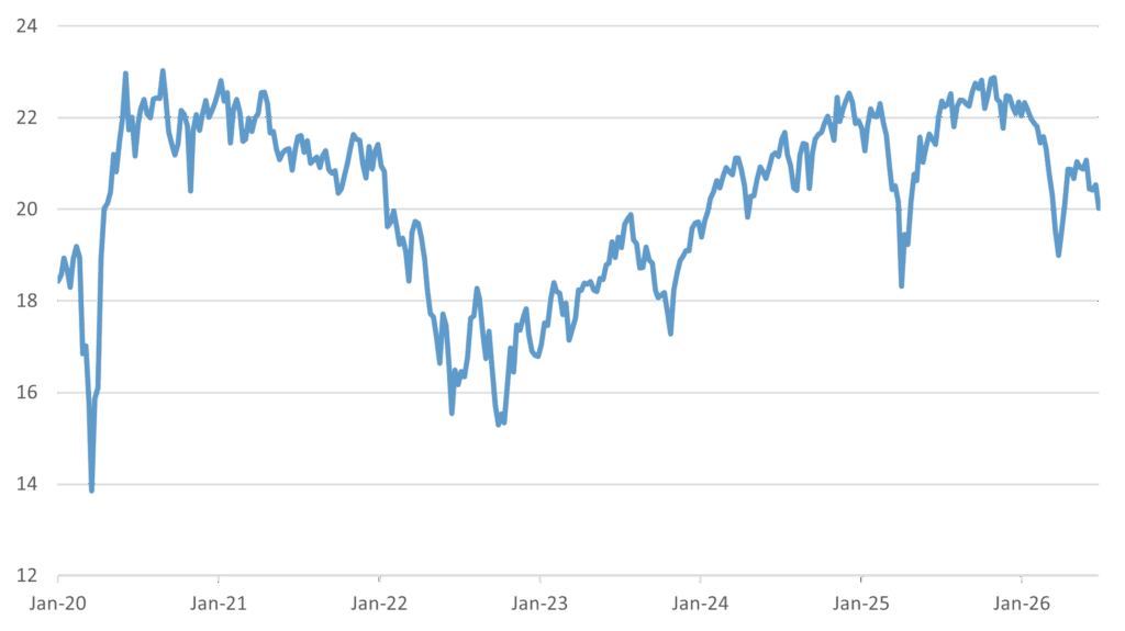 Exhibit C- S&P 500 Forward Price to Earnings Ratio