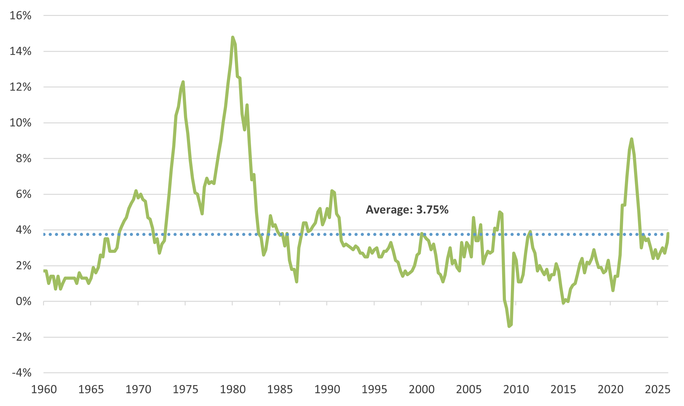 Exhibit C: US Inflation Rate, 1960 - 2026
