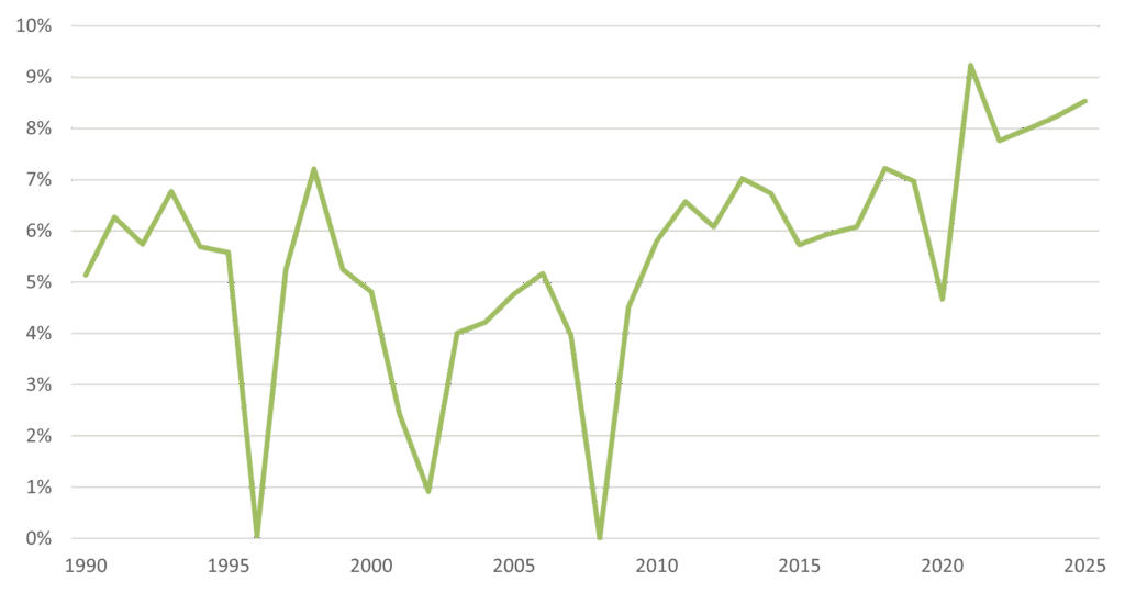 Exhibit D - S&P 500 Return on Capital
