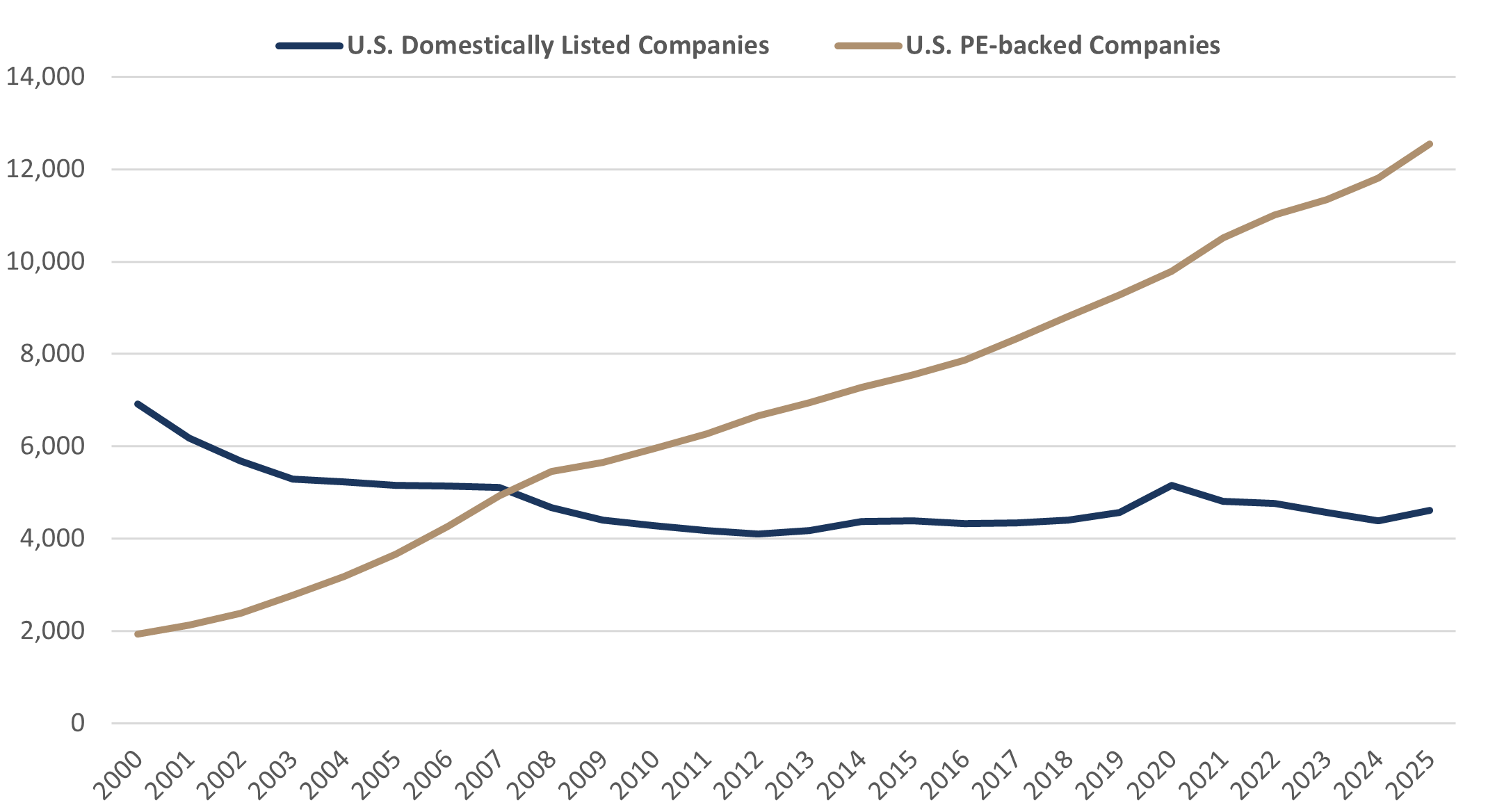 Exhibit D: Number of Domestically Listed Companies vs. PE-Backed Companie