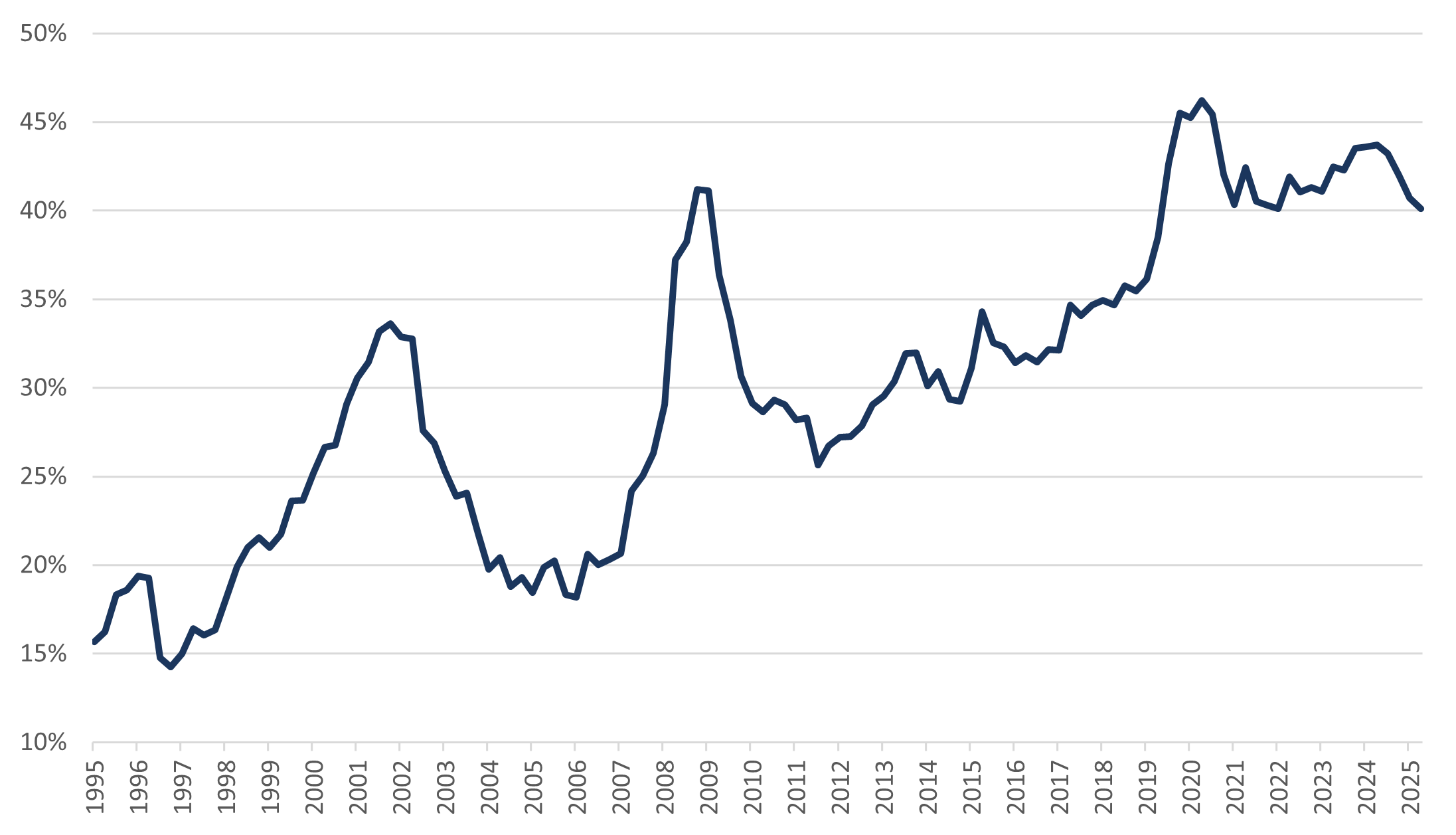 Exhibit E: Percentage of Russell 2000 Companies with Negative Earnings
