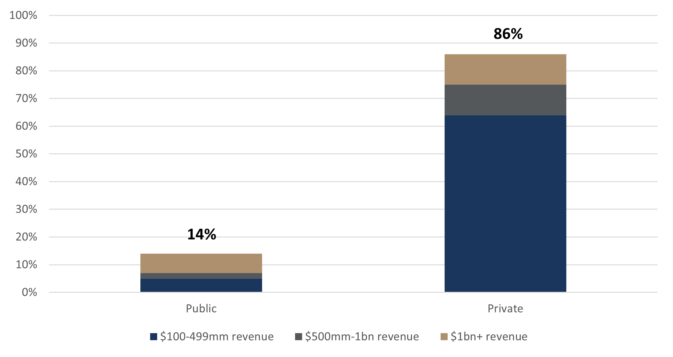 Exhibit G: Share Public vs. Private Companies