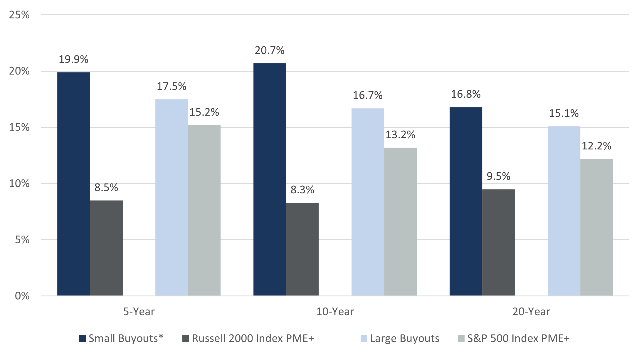 Exhibit H: Performance of Small vs. Large Buyouts Relative to Public Market Indexes