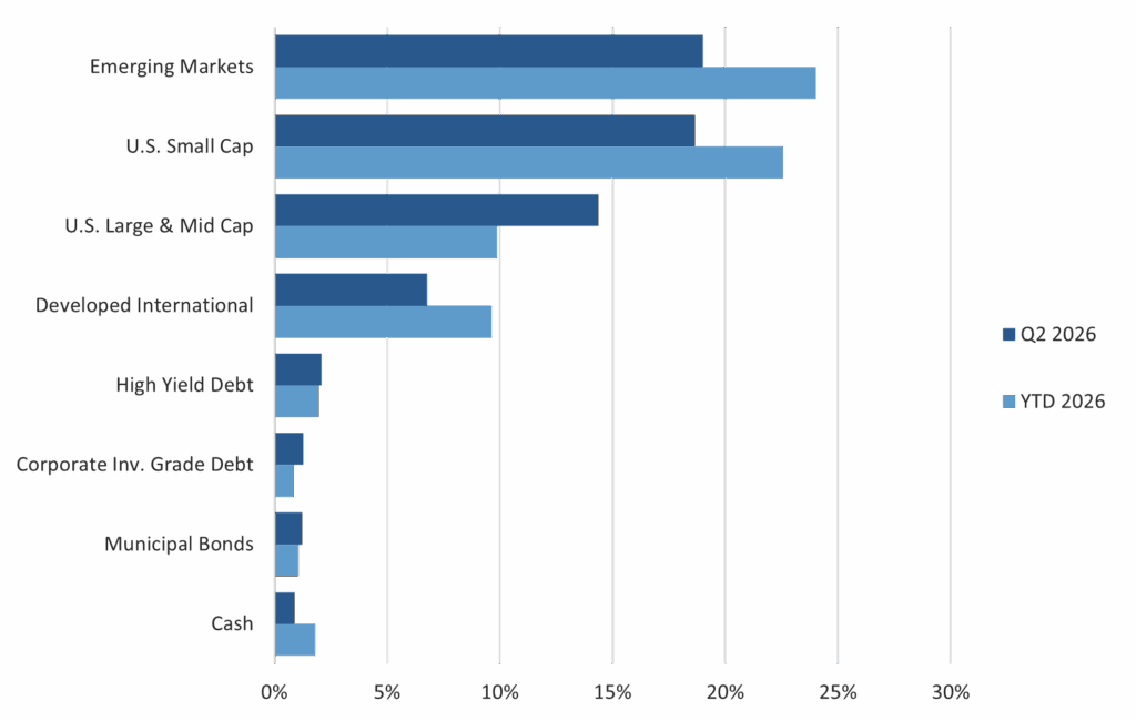 Exhibit A - Total Returns by Asset Class