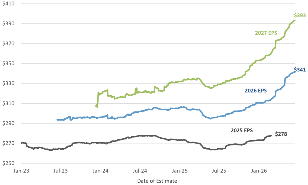 Exhibit B - S & P 500 EPS Estimate Progression for 2025-27