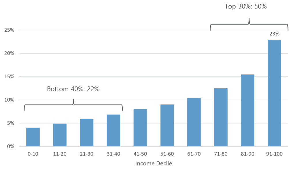 Exhibit A - Share of Total Annual Expenditures by Personal Income Decile
