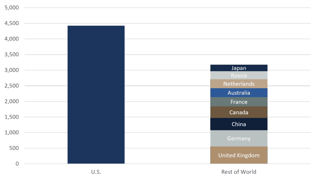 Exhibit C - Number of Data Centers, U.S. vs. Rest of World