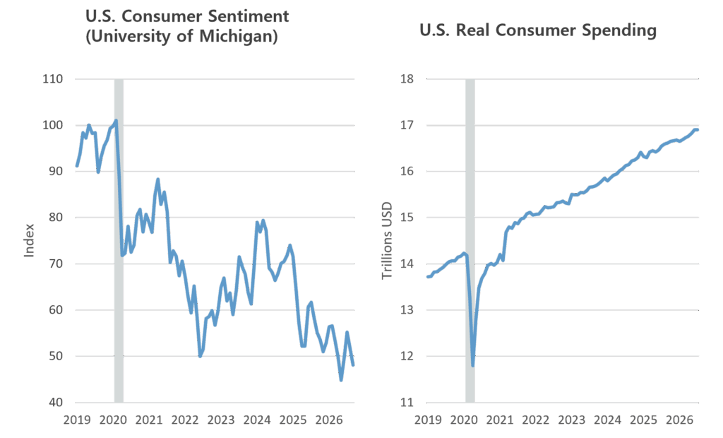 Exhibit B - U.S. Consumer Sentiment (University of Michigan), U.S. Real Consumer Spending
