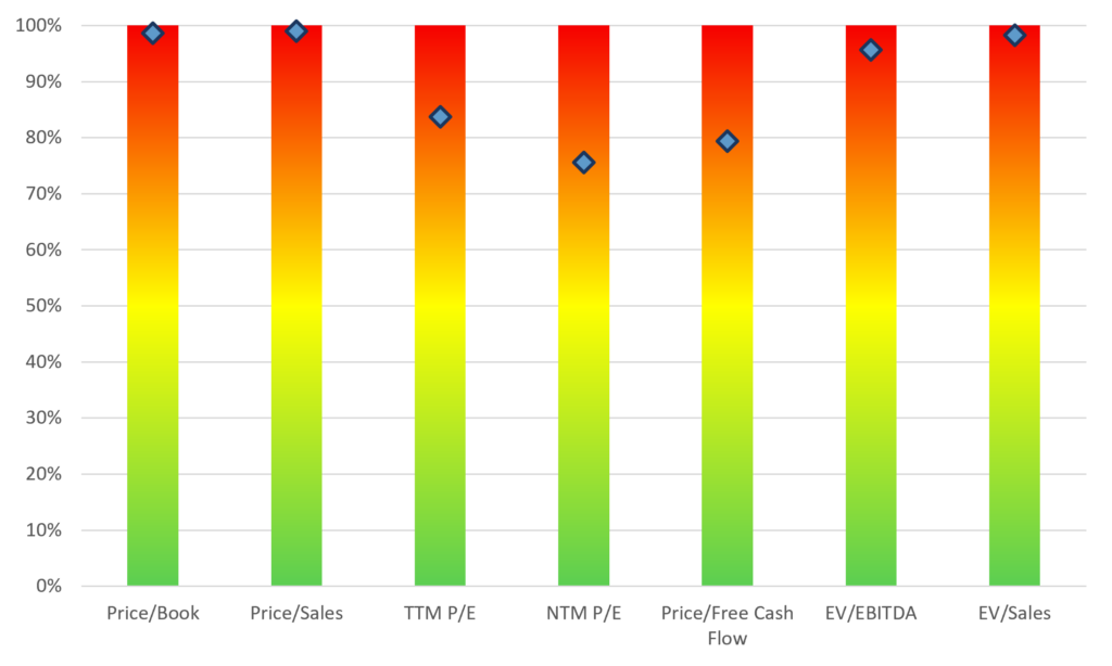 Exhibit E - Current Percentile Ranking Relative to History